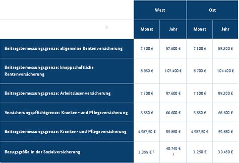 Rechengrößen in der Sozialversicherung 2023