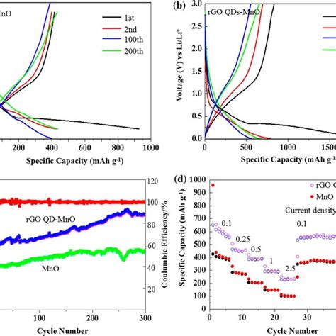 A Xrd Pattern Of N Doped Rgo Qdsmno Composite Rgo Qds Mno B Raman