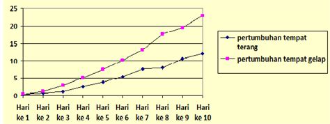 Contoh Grafik Pertumbuhan Kecambah Pada Tumbuhan Dikotil Dan Monokotil
