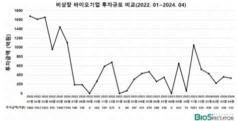 4월 비상장 바이오투자 5곳 333억hlb에 쏠리는 눈 바이오스펙테이터