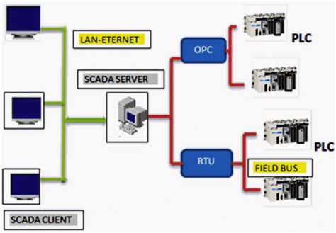 The Basics Of Hardware And Software For Scada Systems You Should Know