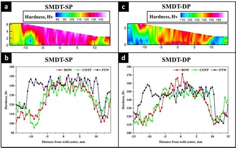 Illustrates A D Microhardness Contour Profile For Smdt Sp Specimen