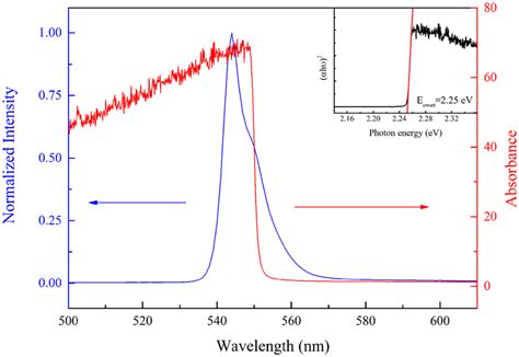 UV Vis Absorption And PL Spectra Of MAPbBr 3 Single Crystals Excited At