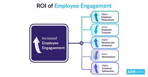 Measuring Roi Of Employee Engagement A Practical Guide Aihr