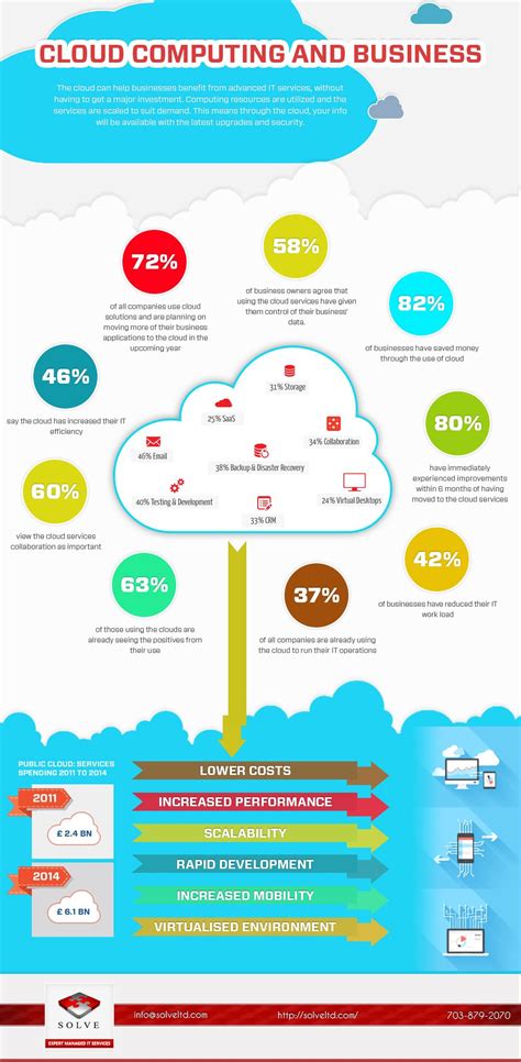 Here’s A Great Infographic Regarding The Cloud It Services Available Through Solveltd The Cloud