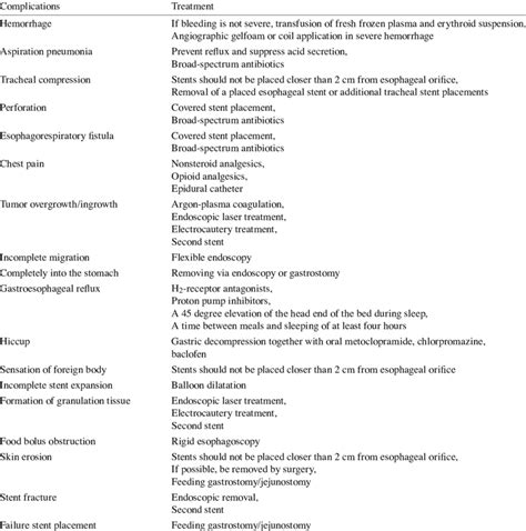 Treatment of complications | Download Table