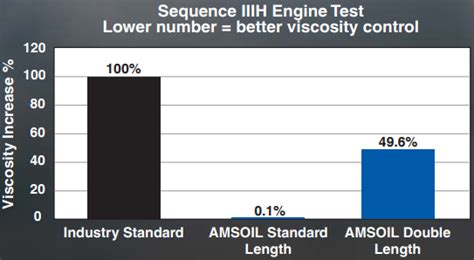 Buy AMSOIL Signature Series 0W-20 100% Synthetic Motor Oil and Save 25%