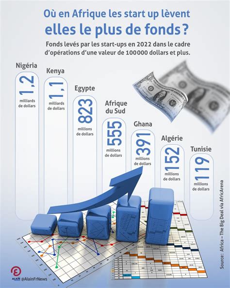 Afrique Voici Les Pays Dans Lesquels Les Start Ups L Vent Le Plus De