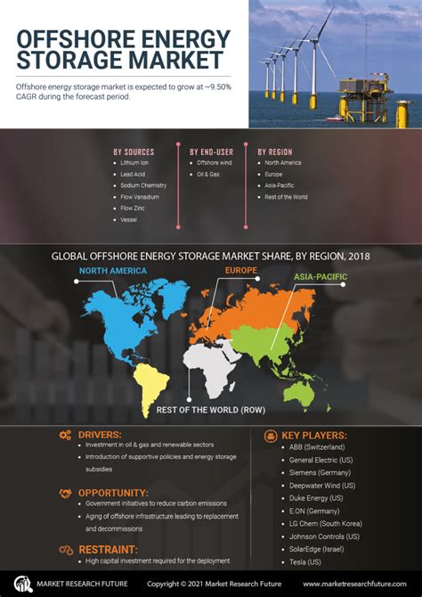 Offshore Energy Storage Market Size Share Growth Report 2030