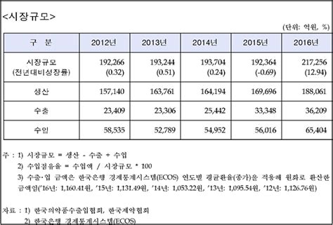 지난해 국내 의약품 시장규모 첫 20조원 대 돌파