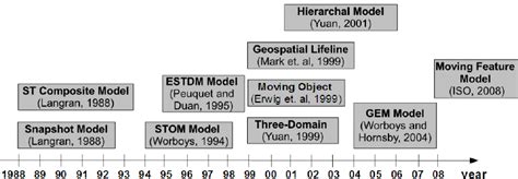 Spatio Temporal Database Models Download Scientific Diagram