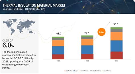 Thermal Insulation Material Market Size Forecast Latest