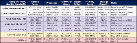 Gaming Handheld Buying Guide: Steam Deck, ROG Ally X, Legion Go And ...