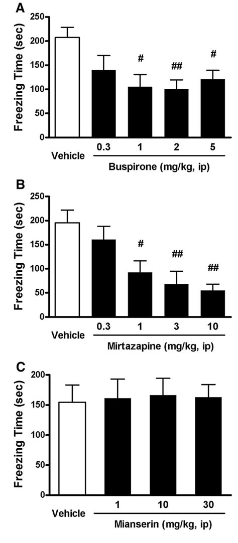 Figure 1 From Anxiolytic Like Profile Of Mirtazapine In Rat Conditioned