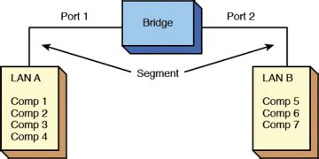 Bridges Network Hardware Definition