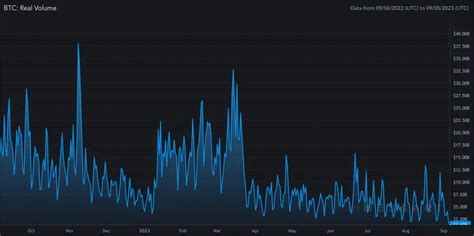 Bitcoin Maintains Remarkable Stability In 2023 A Decade Of Low Volatility