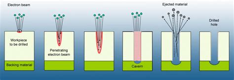 Electron Beam Process - The Best Picture Of Beam