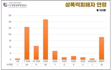 성폭력 피해자 연령 오마이포토