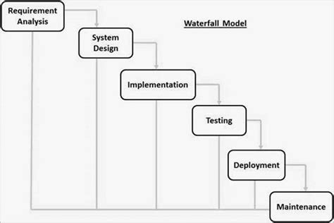 8: A Waterfall Life Cycle Approach. | Download Scientific Diagram