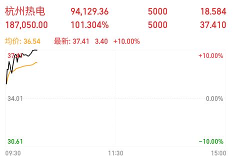 今日收获：杭州热电今天再度涨停目前已经涨了101个点，钧达股份28个点，今天大盘 财富号 东方财富网