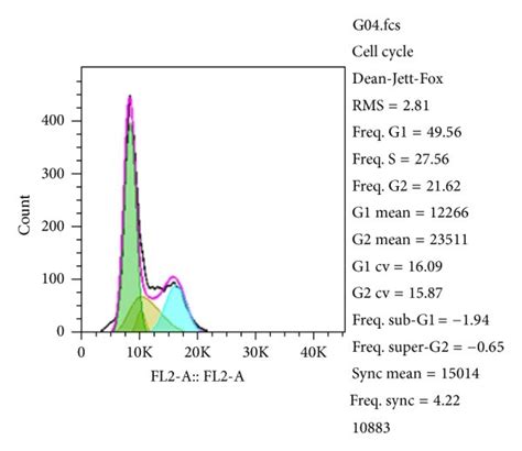 Cell Cycle Analysis Was Performed By Flow Cytometry In Hsa Mir 376c 3p Download Scientific