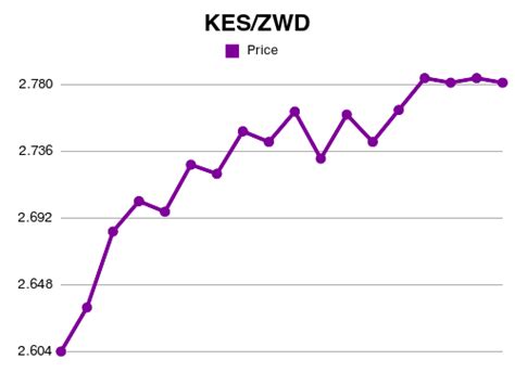 Forex 1 Kes To Zwd Exchange Rate Aug 2021 1 Kenyan Shilling To