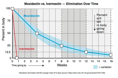 Moxidectin: longer lasting than ivermectin