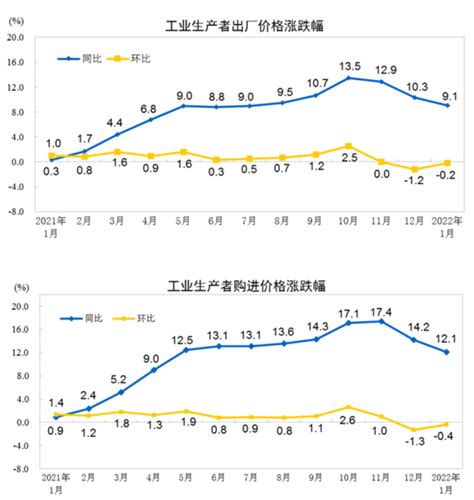 统计局：1月份工业生产者出厂价格（ppi）同比上涨91 经济·科技 人民网