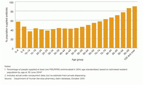 Antimicrobial Use And Resistance In Australia Keeping Australia