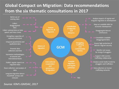 Global Compact For Migration Data Recommendations From The Six Thematic Consultations In 2017