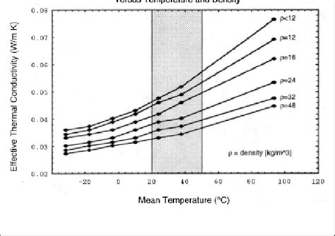 Effective Thermal Conductivity Of Fiberglass Vs Temperature And