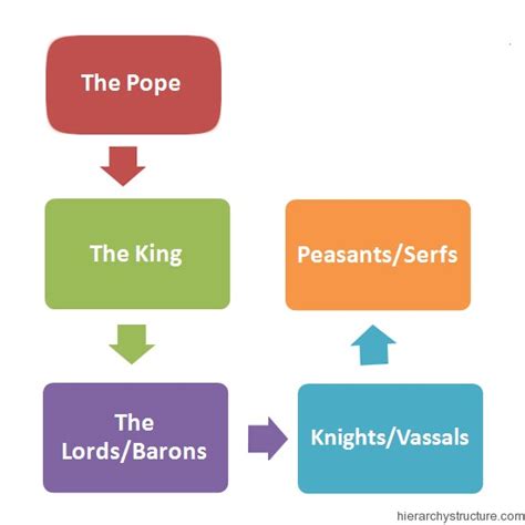 Feudalism Hierarchy