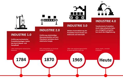 Visualisierung Industrielle Revolution Digitalisierung Industrie 4 0