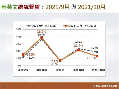 台灣民意基金會最新民調出爐 蔡、蘇滿意度「疫後首次」超過50 民眾日報 Line Today