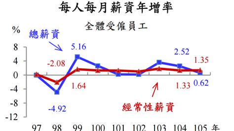 物價吃掉薪資漲幅 去年實質總薪資僅逾46k Anue鉅亨 台灣政經