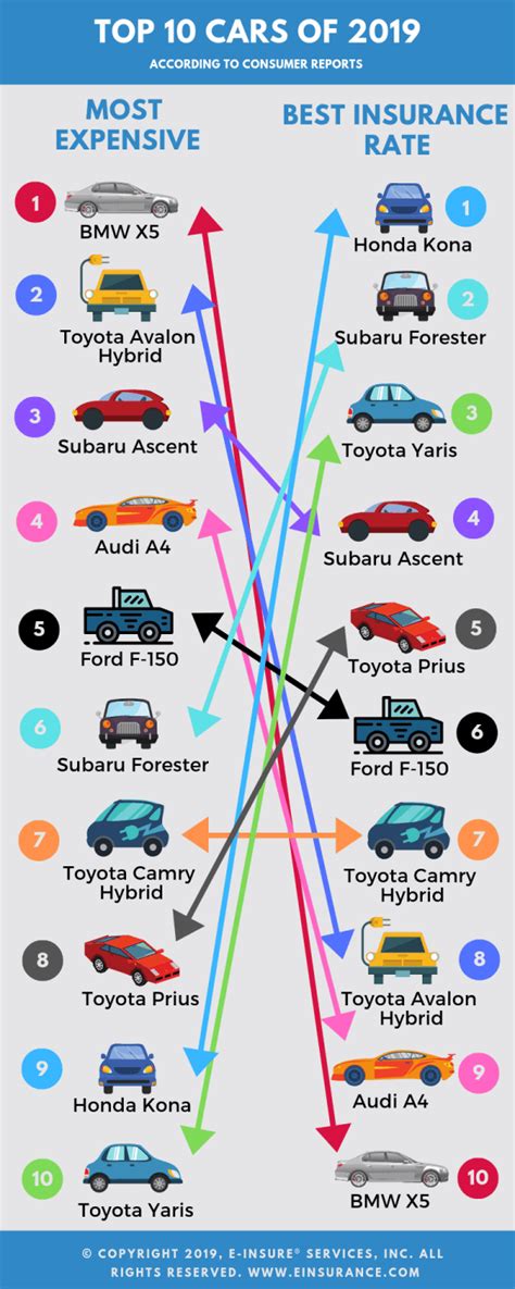 Top 10 Car Insurance Rates 2019 | EINSURANCE