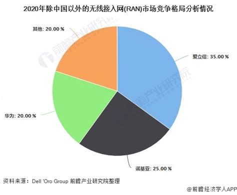 2021年全球电信设备行业市场规模及竞争格局分析 华为市场份额持续位居全球首位研究报告 前瞻产业研究院