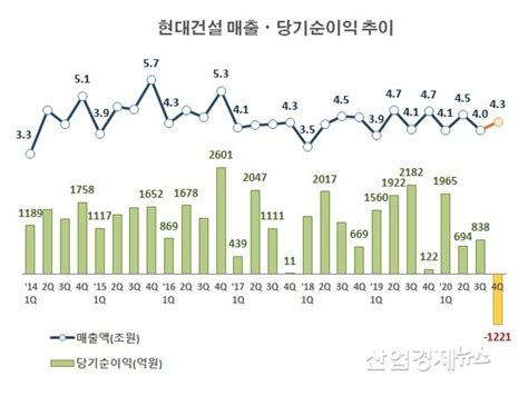 건설20실적 현대건설 10년래 최저 실적2020년 4분기 1200억 적자