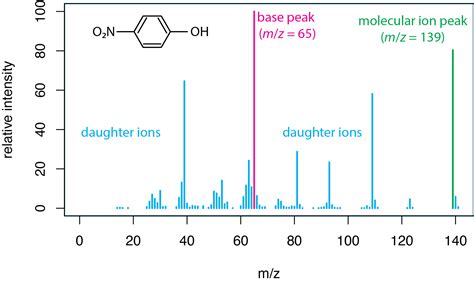 20 1 Molecular Mass Spectra Chemistry Libretexts