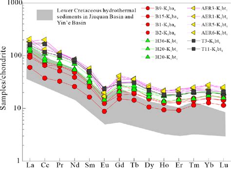 Chondrite Normalized REE Distribution Pattern Of The Source Rocks In