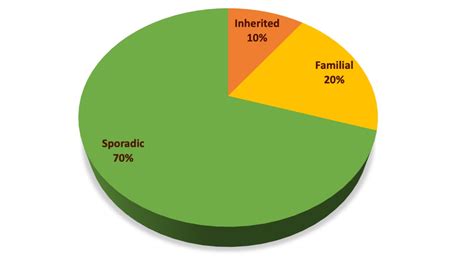 Hereditary Cancer And Non Hereditary Cancer Risk · Connect My Variant