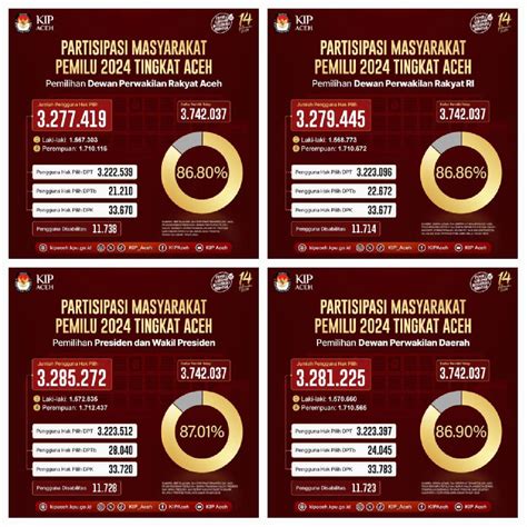 Partisipasi Masyarakat Aceh Dalam Pemilu 2024 Meningkat Dialeksis