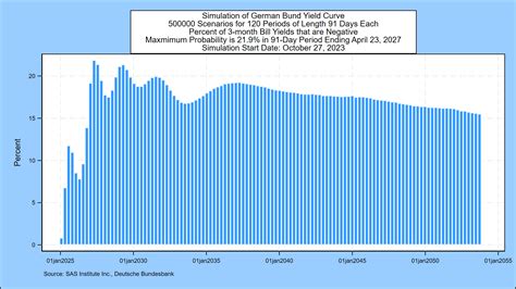 Sas Weekly Bund Yield Forecast October Probability