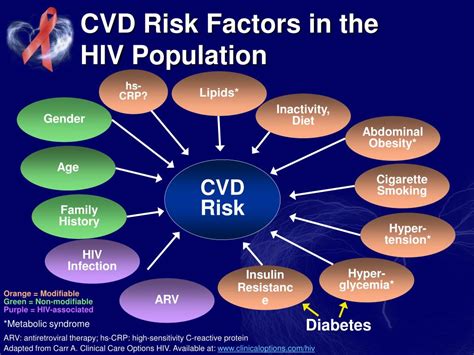 Ppt Managing Cardiovascular Risk In Hiv Powerpoint Presentation Free