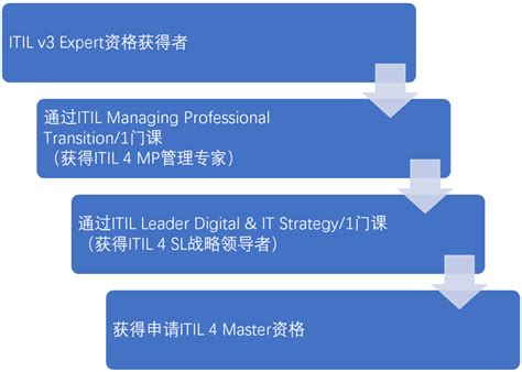 Itil® 4管理专家过渡课程（mp Transition）招生简章艾拓先锋，领先的itil赋能服务商