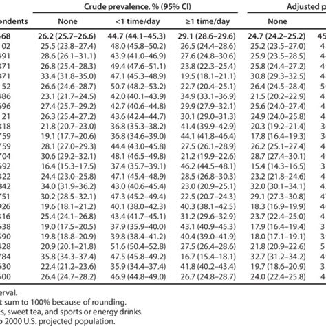 Prevalence Of Sugar Sweetened Beverage Consumption Among Adults By