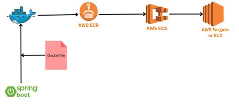 Deploy A Dockerized Spring Boot App To Aws