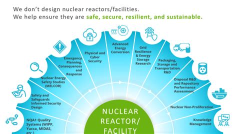 Nuclear Waste Management : Sandia Energy