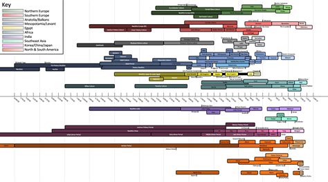 World Civilization Timeline Chart