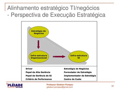 PPT Planejamento de SI Gestão Estratégica de TI PowerPoint